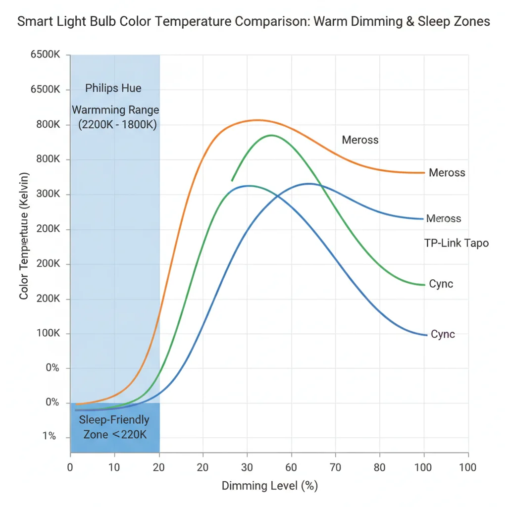 Comparaison des courbes de température de couleur des ampoules connectées montrant la plage de variation chaude pour Philips Hue, Meross, TP-Link Tapo et Cync avec les zones favorisant le sommeil mises en évidence
